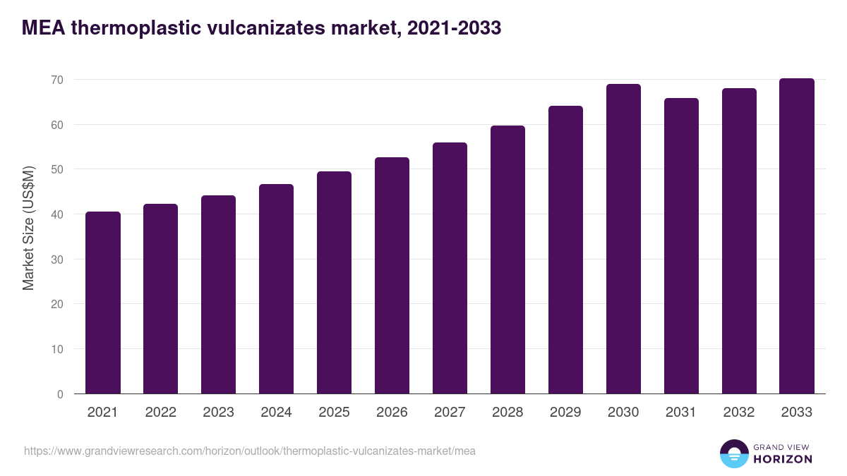 Middle East & Africa thermoplastic vulcanizates market, 2021-2033 (US$M)