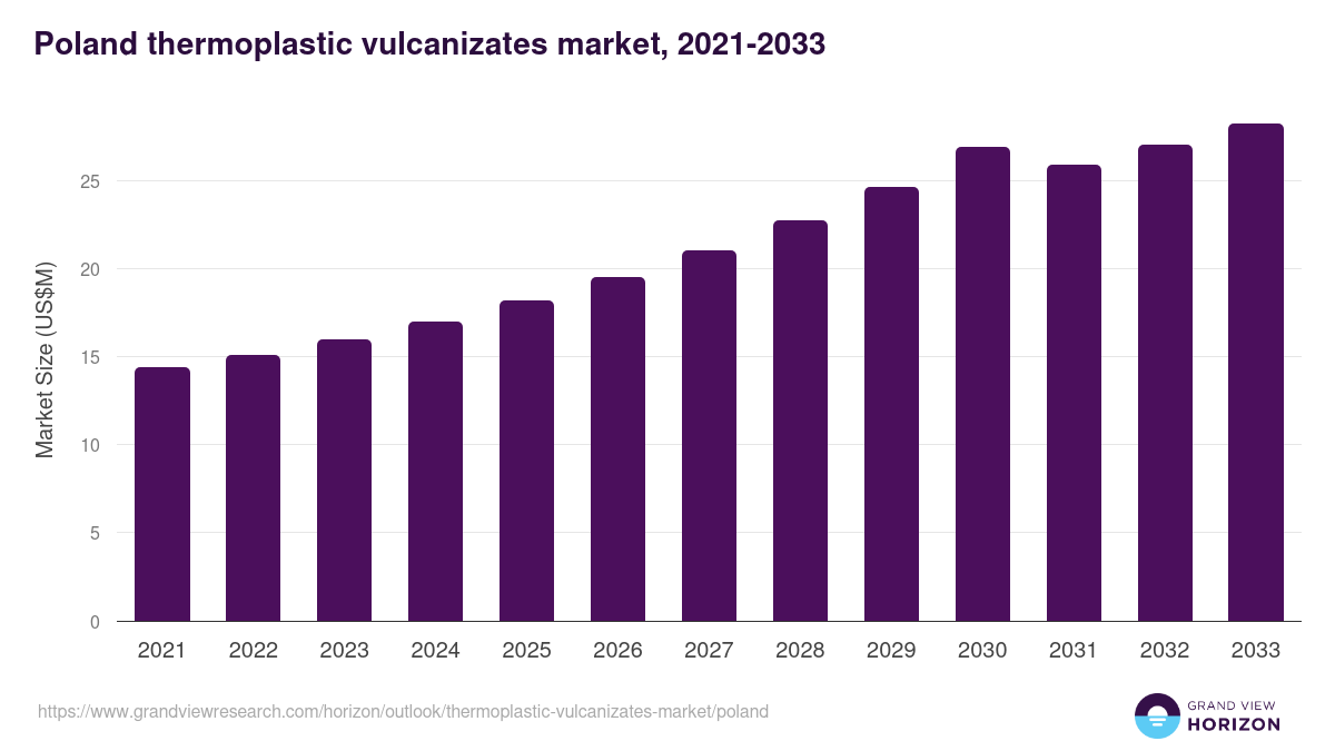 Poland thermoplastic vulcanizates market, 2021-2033 (US$M)