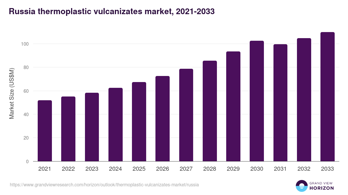 Russia thermoplastic vulcanizates market, 2021-2033 (US$M)
