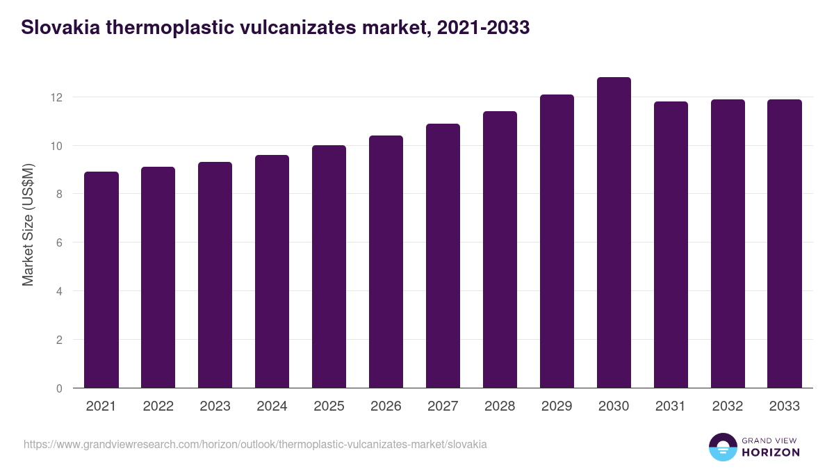 Slovakia thermoplastic vulcanizates market, 2021-2033 (US$M)