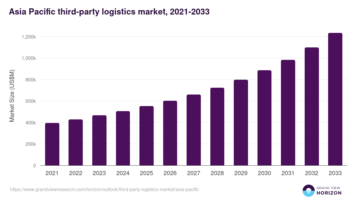 Asia Pacific third-party logistics market, 2021-2033 (US$M)
