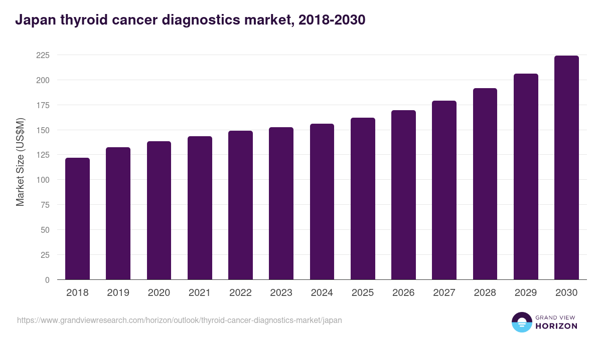 Japan thyroid cancer diagnostics market, 2021-2033 (US$M)