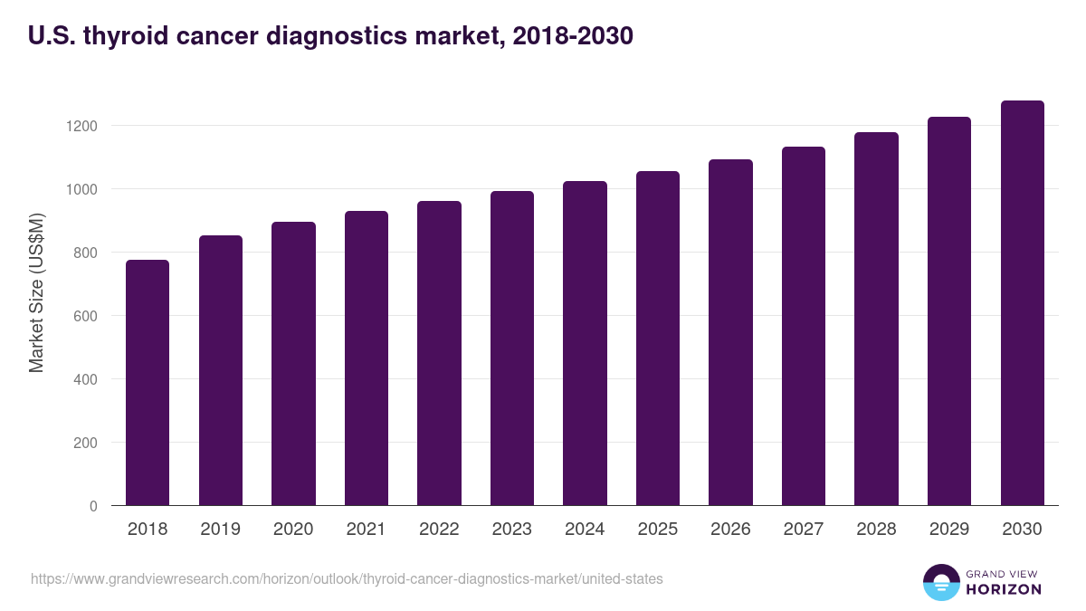 U.S. thyroid cancer diagnostics market, 2021-2033 (US$M)