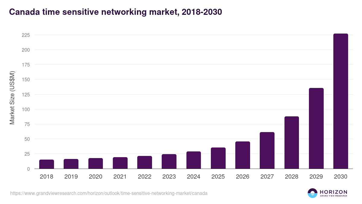 Canada time sensitive networking market, 2018-2030 (US$M)