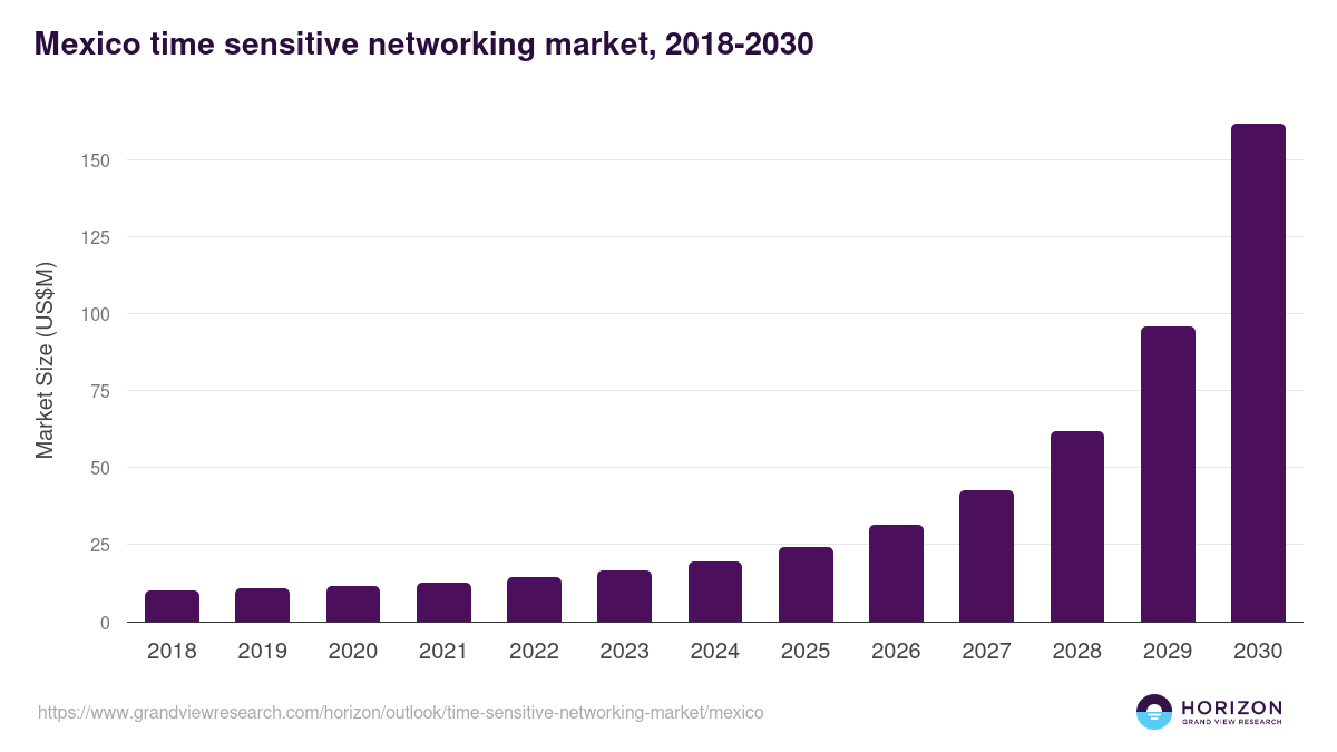 Mexico time sensitive networking market, 2018-2030 (US$M)