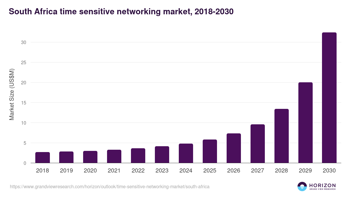 South Africa time sensitive networking market, 2018-2030 (US$M)