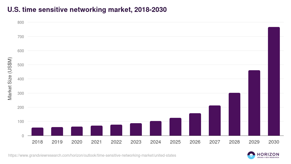 U.S. time sensitive networking market, 2018-2030 (US$M)