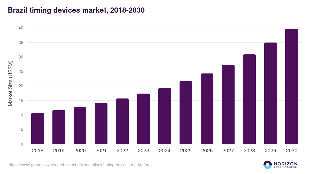 Brazil timing devices market, 2018-2030 (US$M)