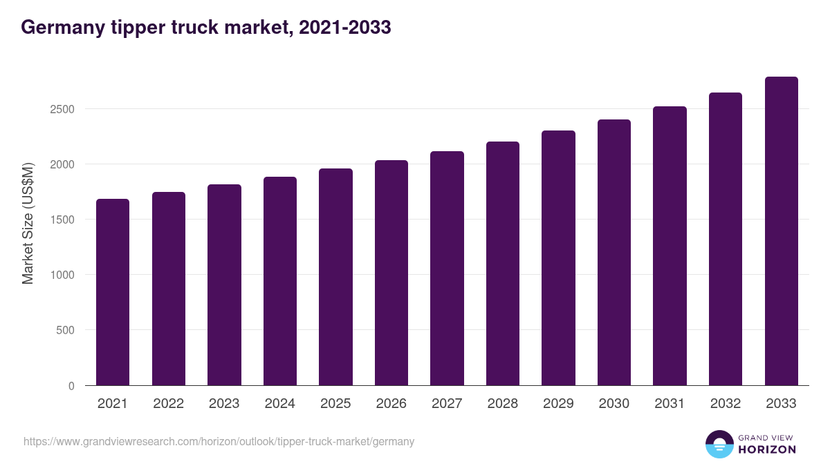 Germany tipper truck market, 2021-2033 (US$M)
