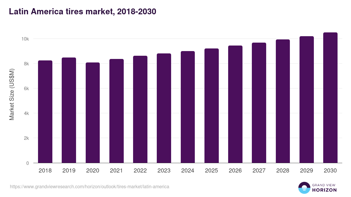 Latin America tires market, 2018-2030 (US$M)