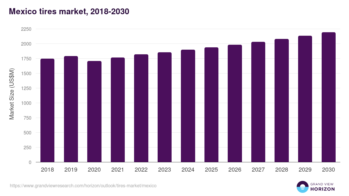 Mexico tires market, 2018-2030 (US$M)