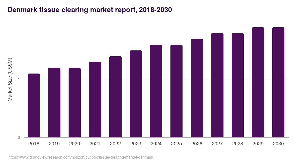 Denmark tissue clearing market, 2018-2030 (US$M)