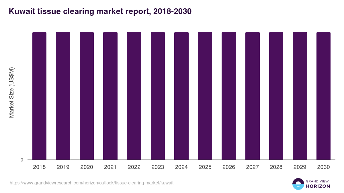 Kuwait tissue clearing market, 2018-2030 (US$M)