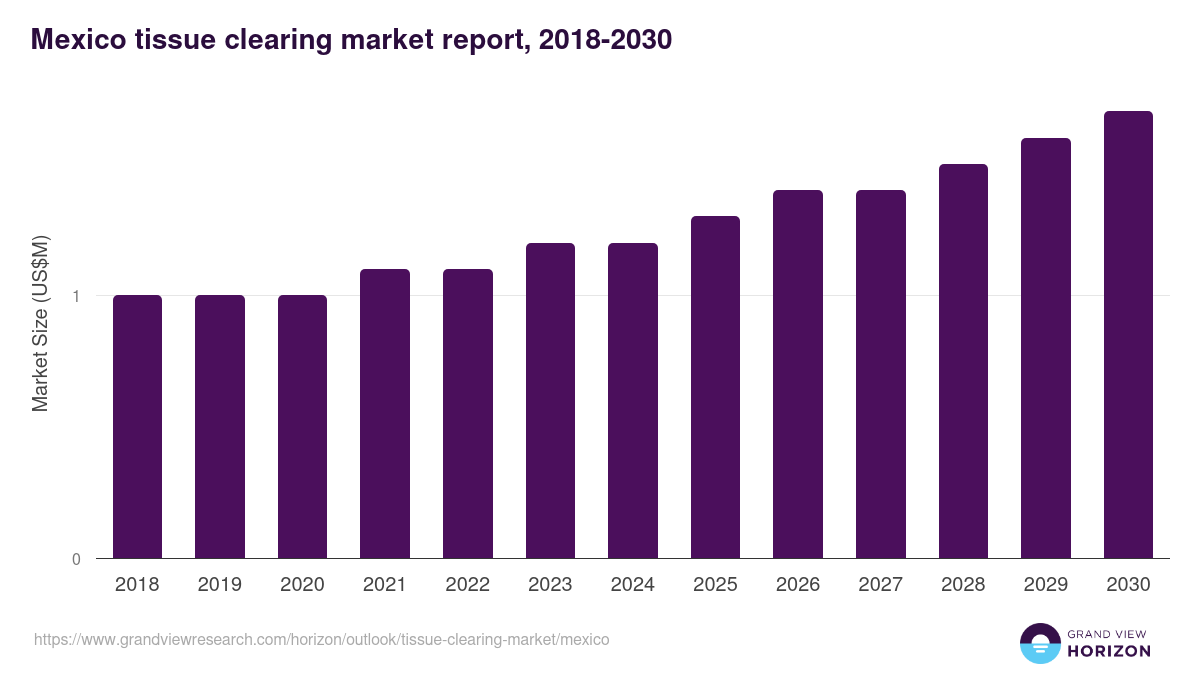 Mexico tissue clearing market, 2018-2030 (US$M)