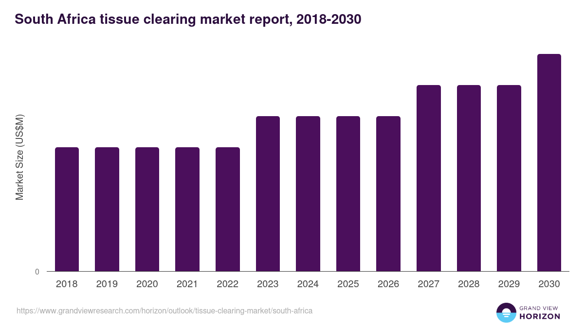 South Africa tissue clearing market, 2018-2030 (US$M)