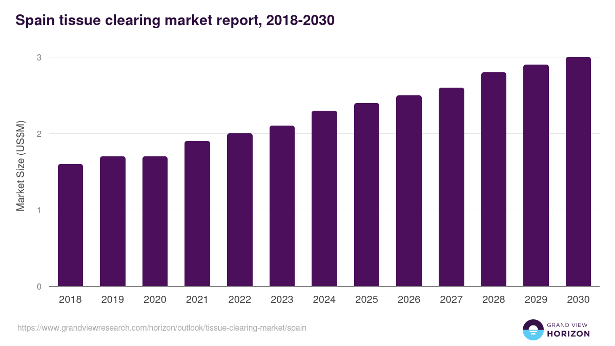 Spain tissue clearing market, 2018-2030 (US$M)