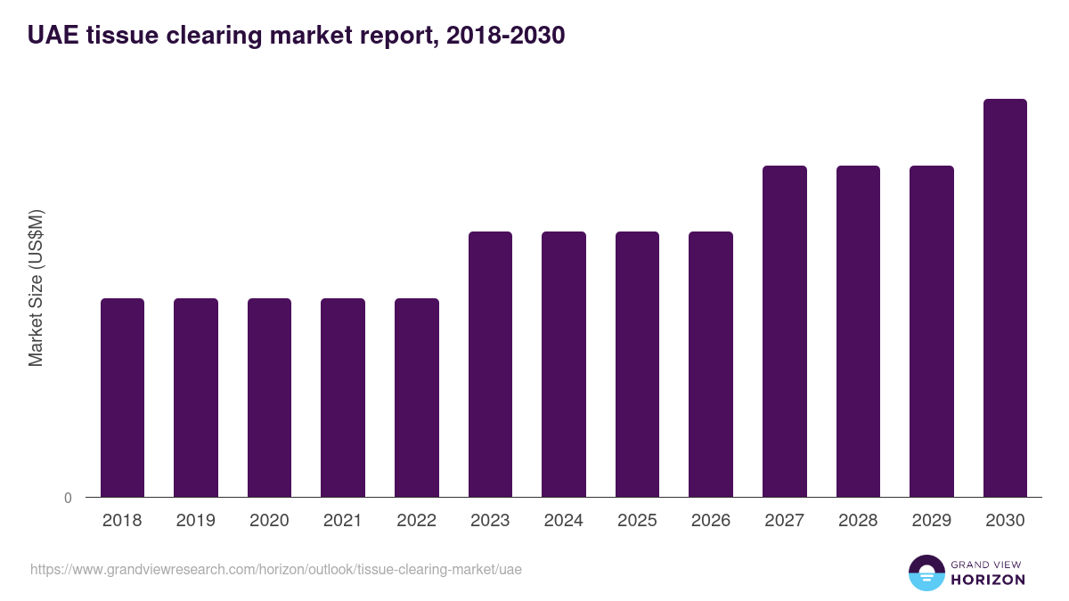 UAE tissue clearing market, 2018-2030 (US$M)