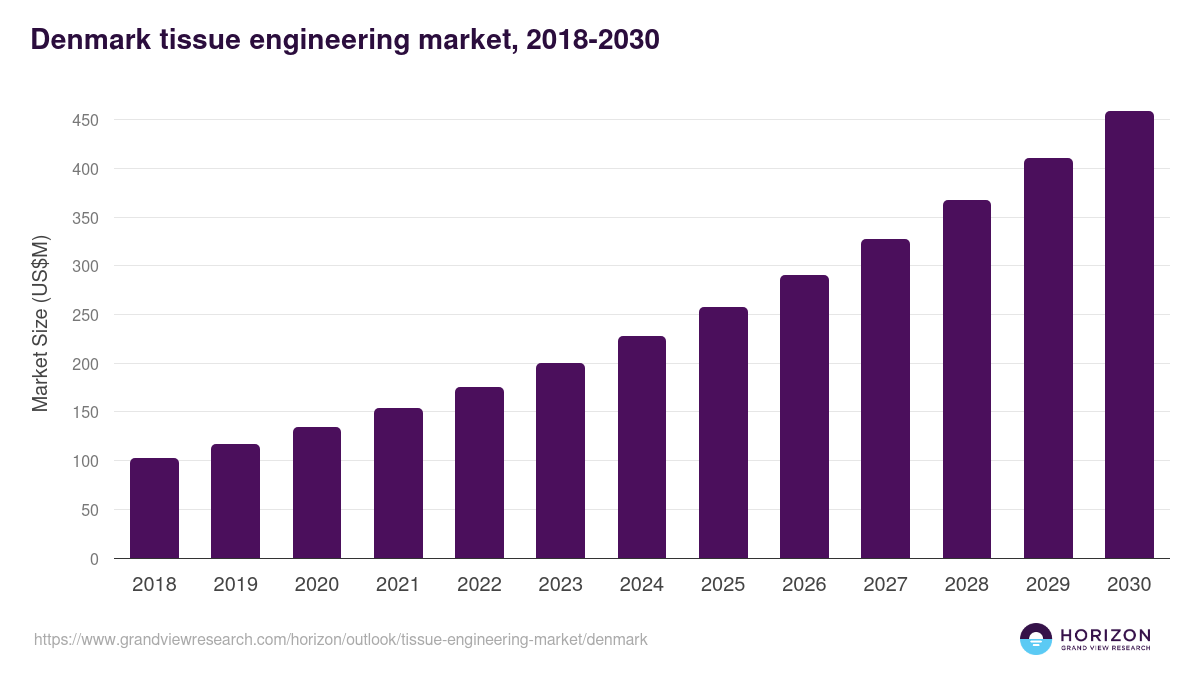 Denmark tissue engineering market, 2018-2030 (US$M)