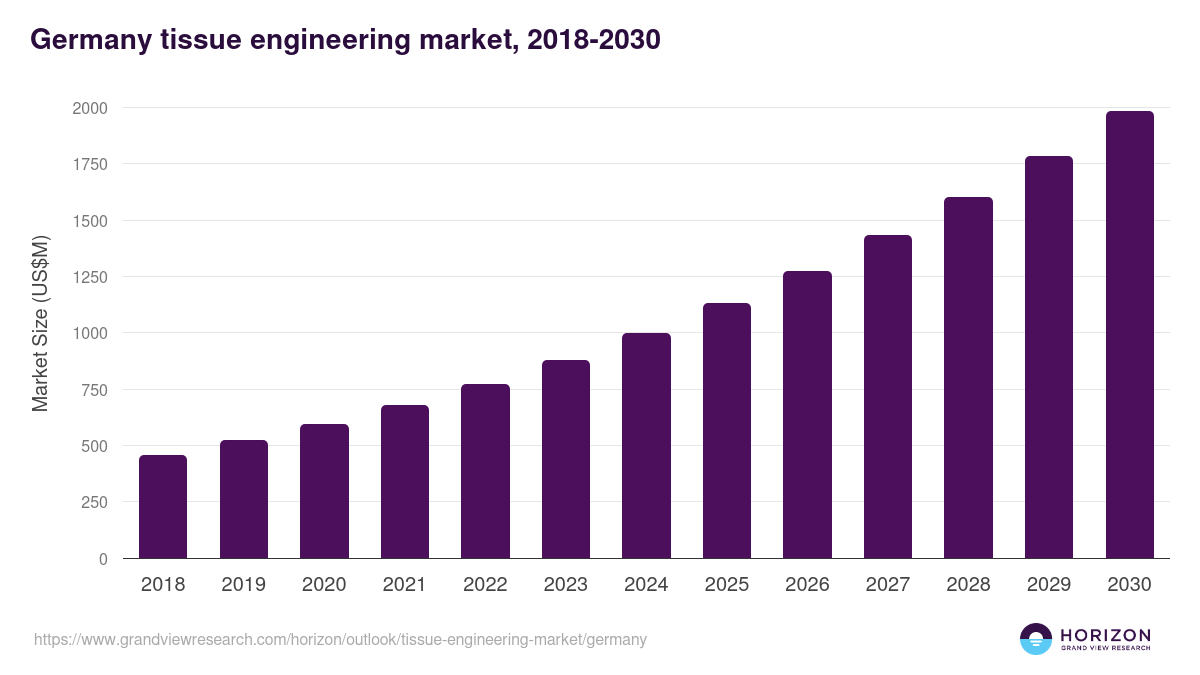 Germany tissue engineering market, 2018-2030 (US$M)
