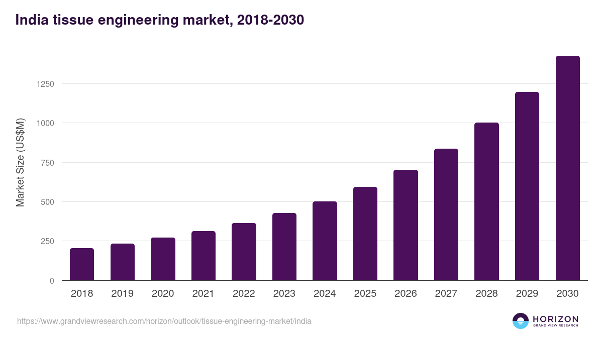 India tissue engineering market, 2018-2030 (US$M)