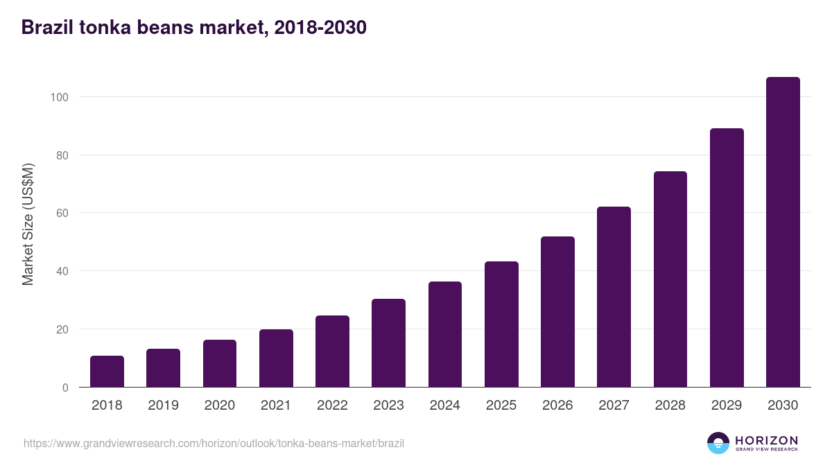 Brazil tonka beans market, 2018-2030 (US$M)