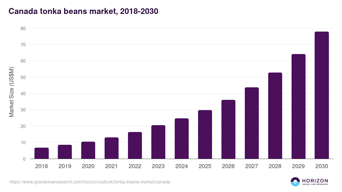 Canada tonka beans market, 2018-2030 (US$M)