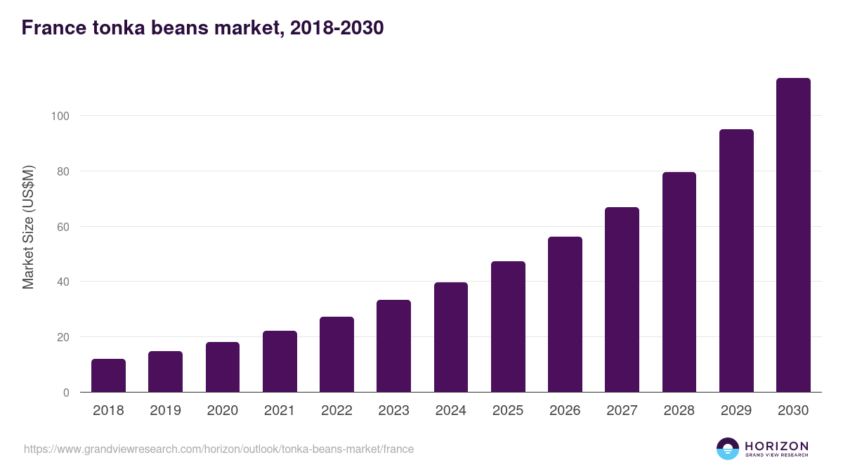 France tonka beans market, 2018-2030 (US$M)