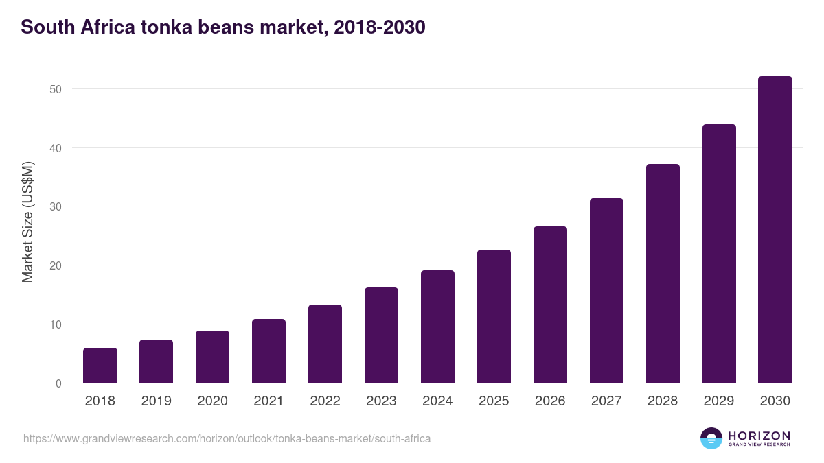 South Africa tonka beans market, 2018-2030 (US$M)