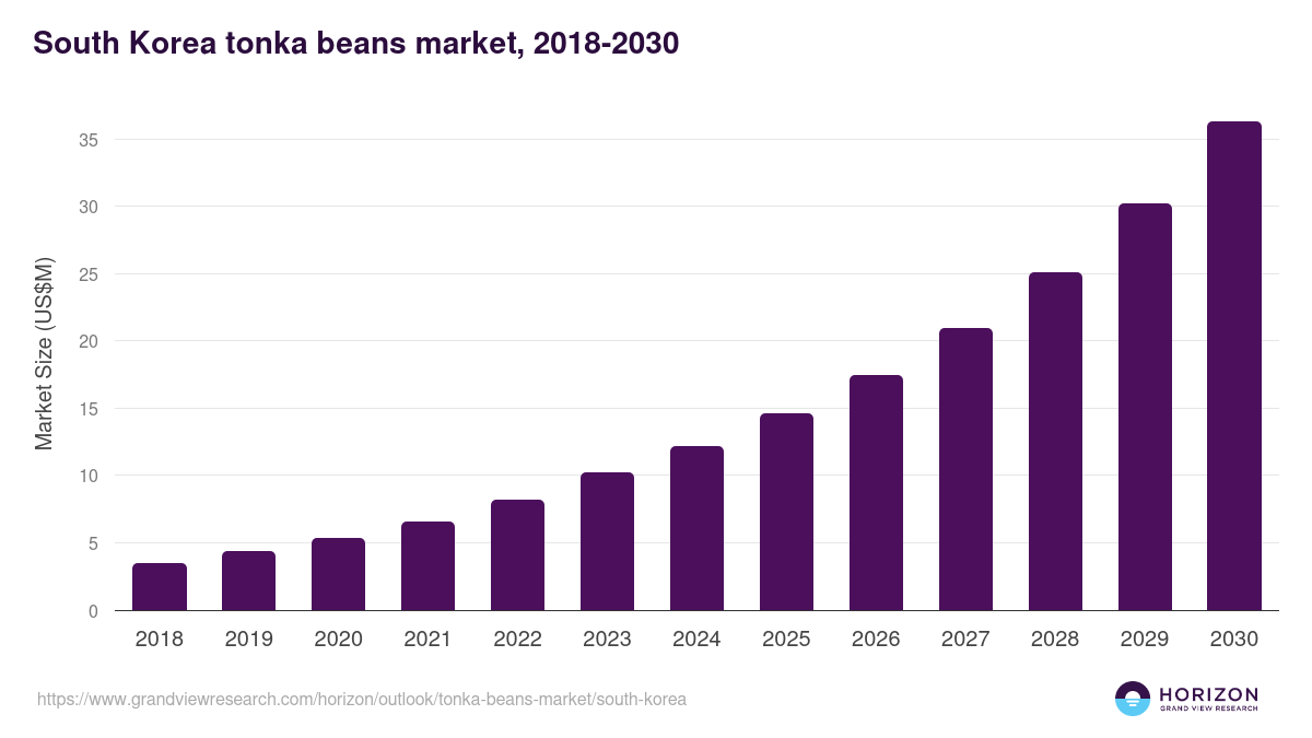 South Korea tonka beans market, 2018-2030 (US$M)