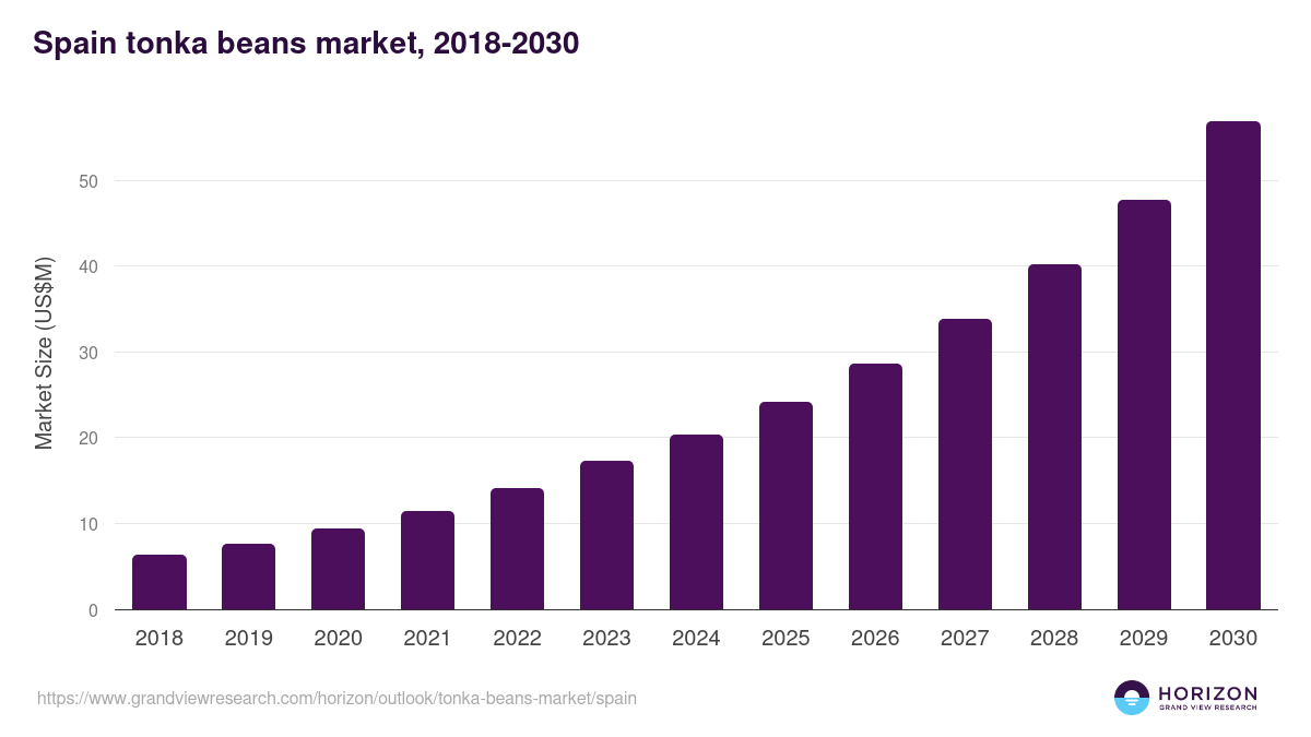 Spain tonka beans market, 2018-2030 (US$M)