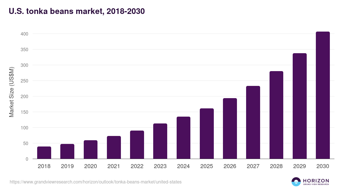 U.S. tonka beans market, 2018-2030 (US$M)