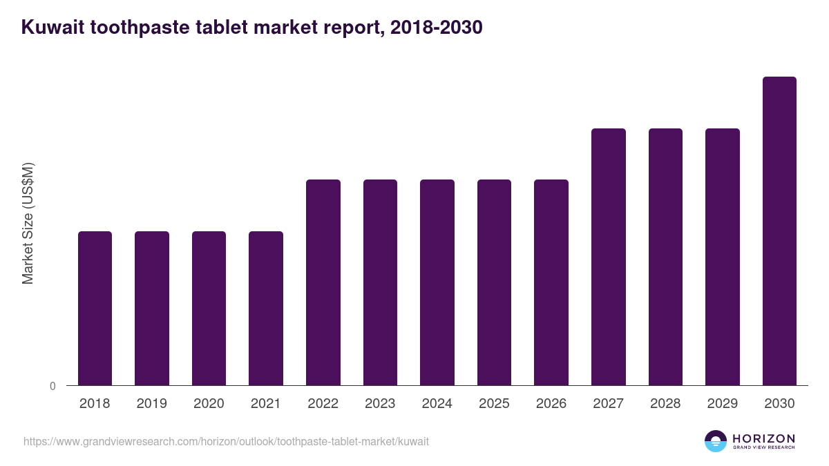 Kuwait toothpaste tablet market, 2018-2030 (US$M)