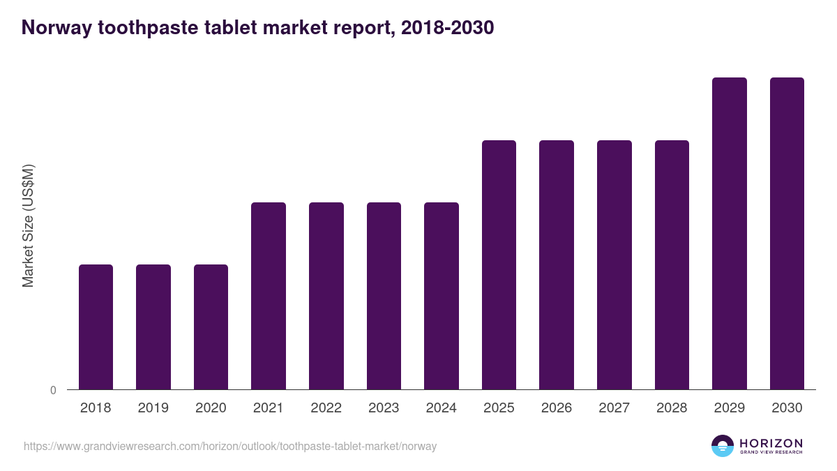 Norway toothpaste tablet market, 2018-2030 (US$M)