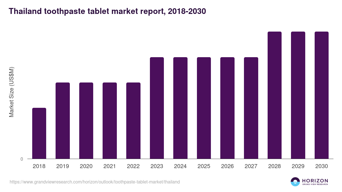 Thailand toothpaste tablet market, 2018-2030 (US$M)
