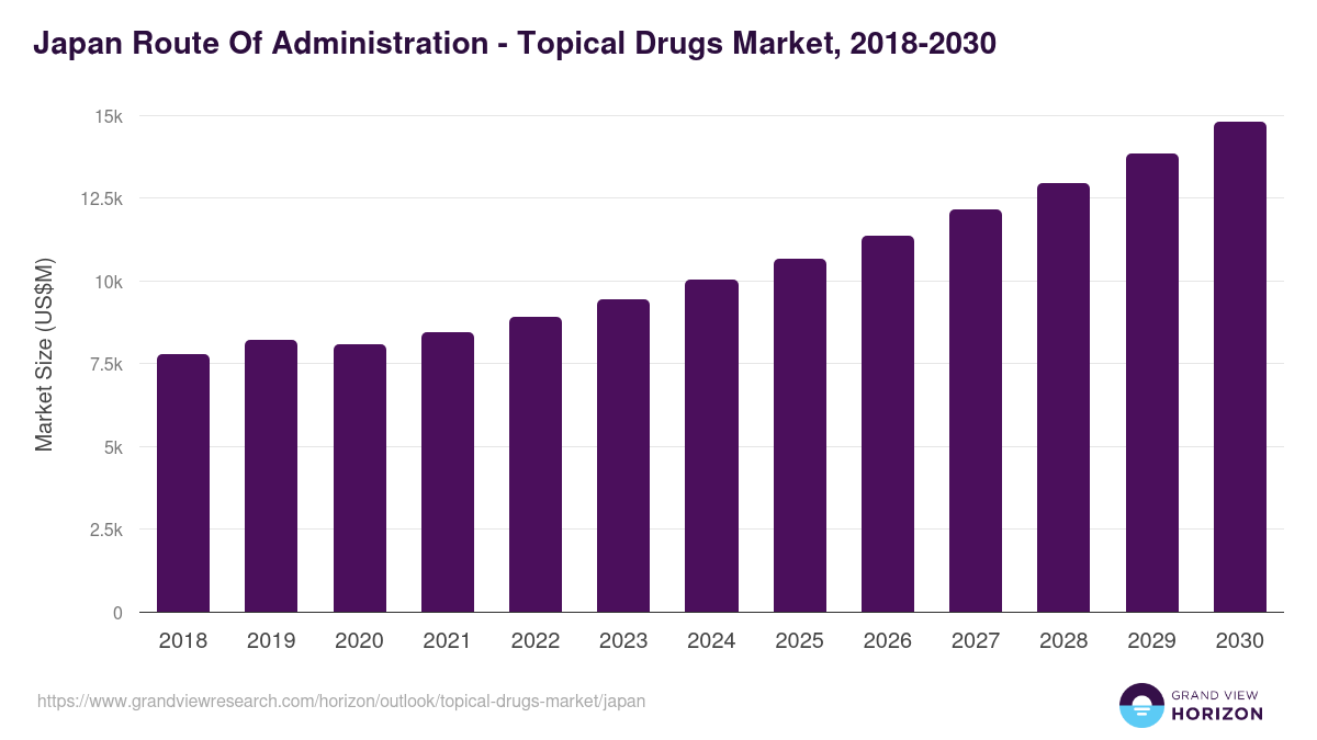 Japan topical drugs market, 2018-2030 (US$M)