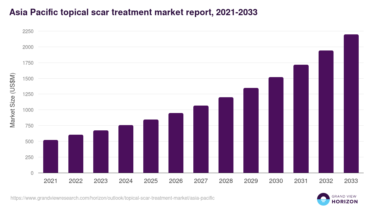 Asia Pacific topical scar treatment market, 2021-2033 (US$M)