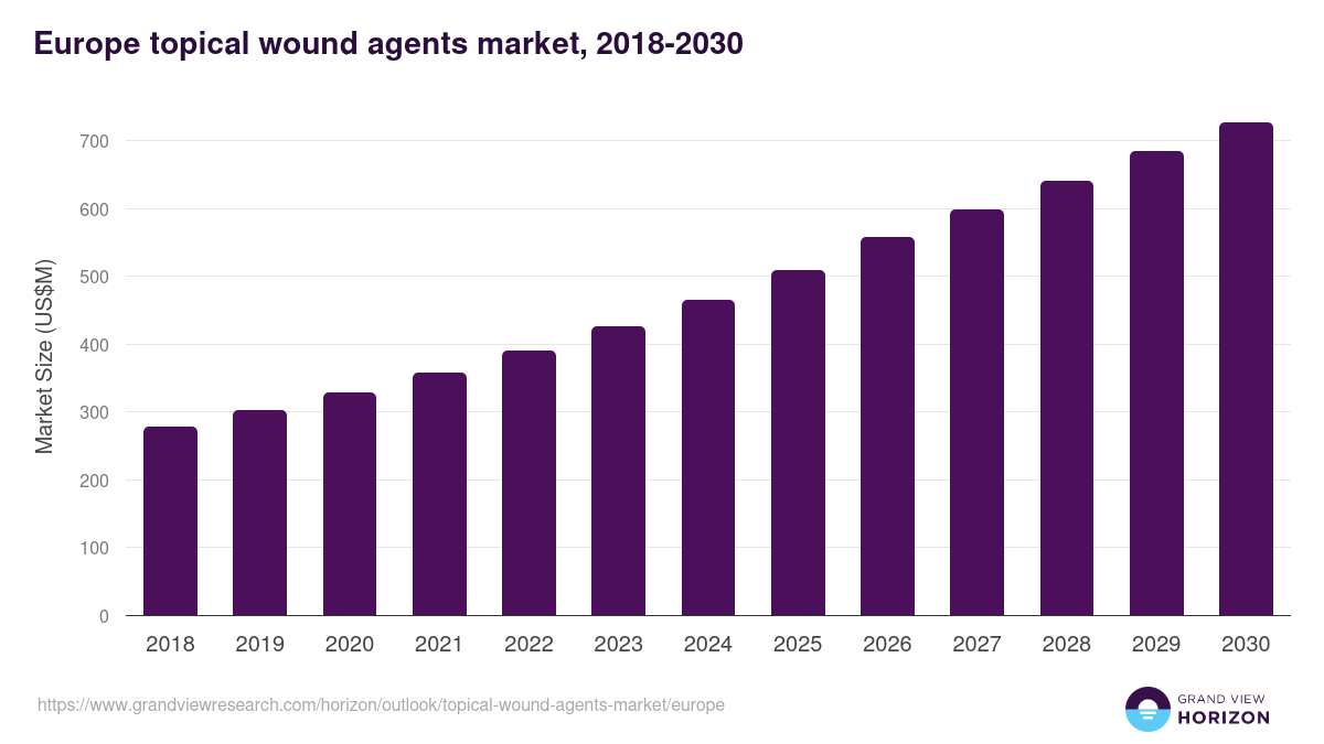 Europe topical wound agents market, 2018-2030 (US$M)