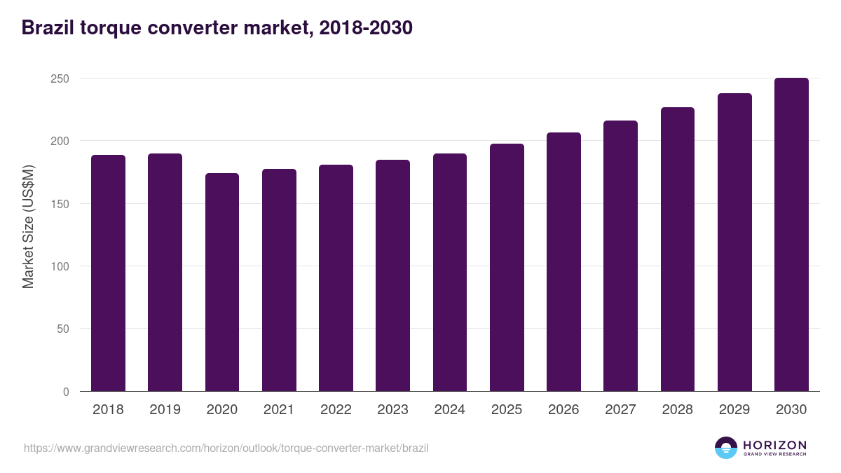 Brazil torque converter market, 2018-2030 (US$M)