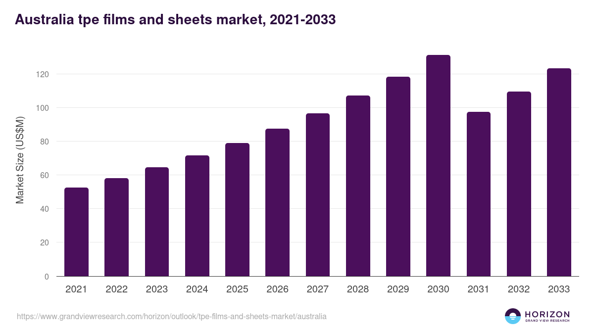 Australia tpe films and sheets market, 2021-2033 (US$M)