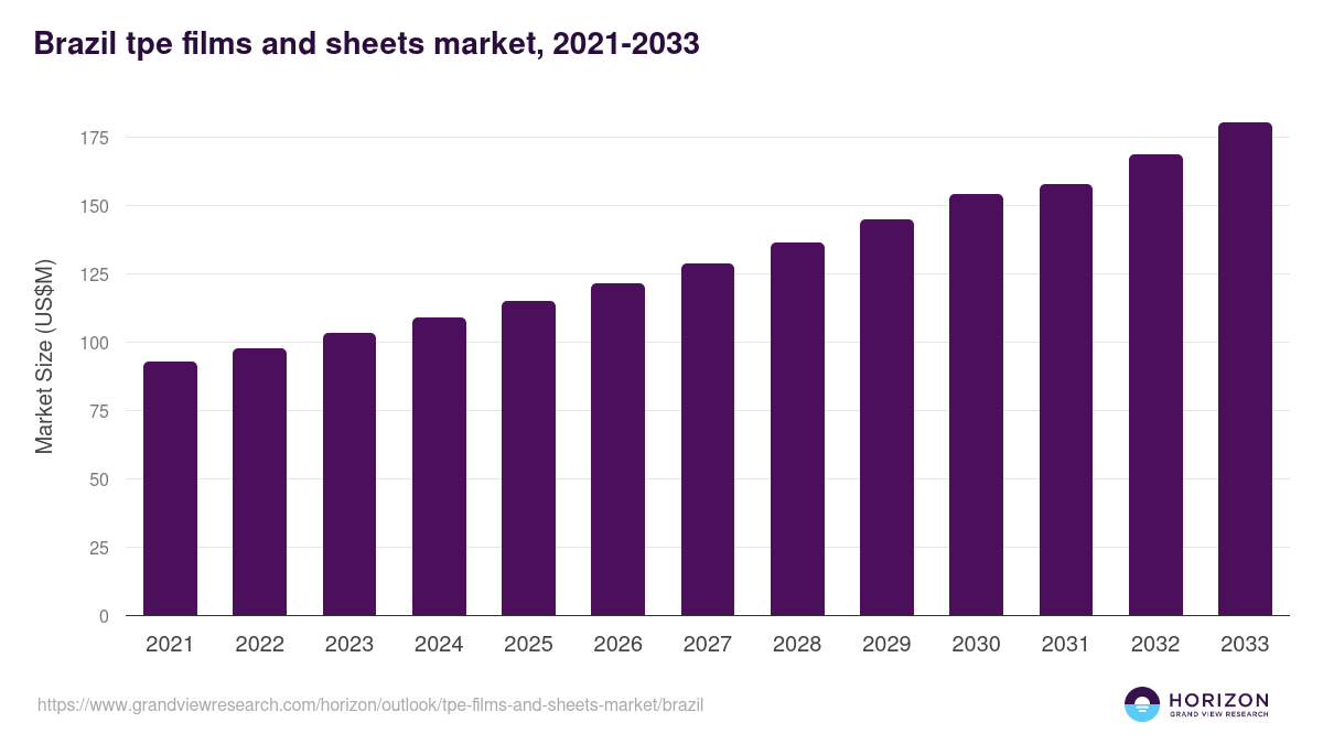 Brazil tpe films and sheets market, 2021-2033 (US$M)