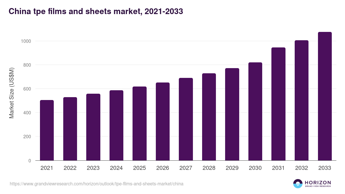 China tpe films and sheets market, 2021-2033 (US$M)