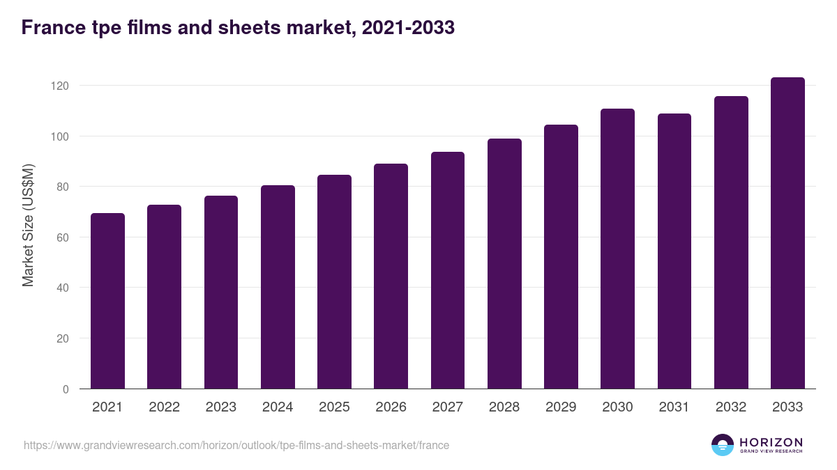 France tpe films and sheets market, 2021-2033 (US$M)