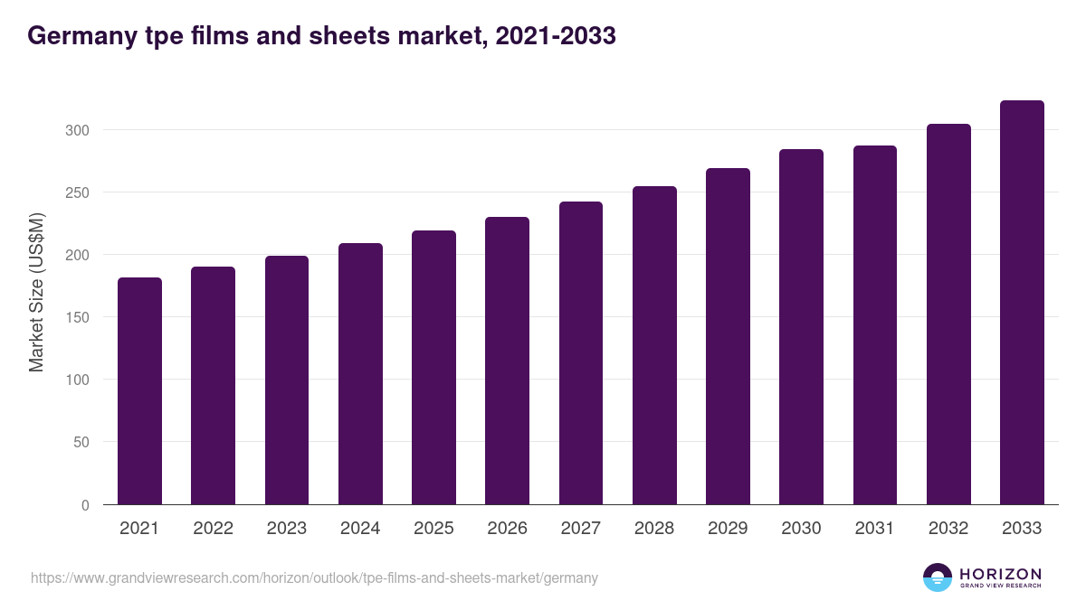 Germany tpe films and sheets market, 2021-2033 (US$M)