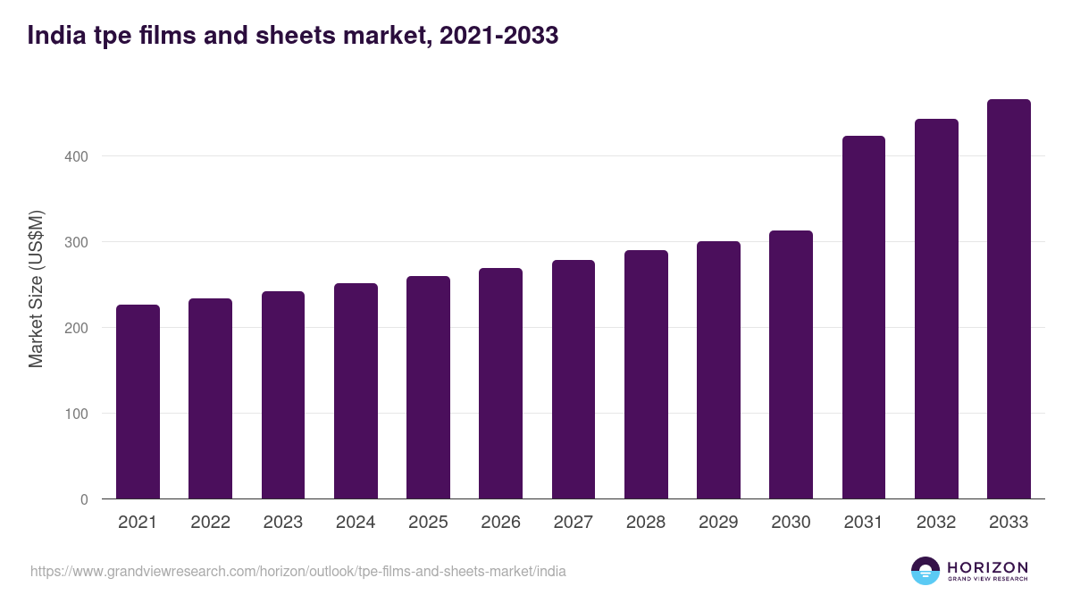 India tpe films and sheets market, 2021-2033 (US$M)