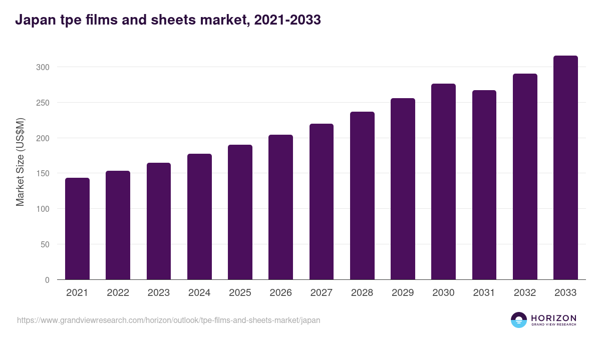 Japan tpe films and sheets market, 2021-2033 (US$M)