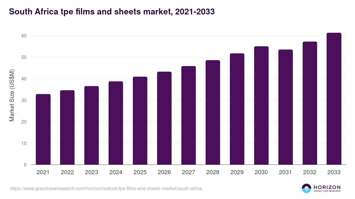 South Africa tpe films and sheets market, 2021-2033 (US$M)