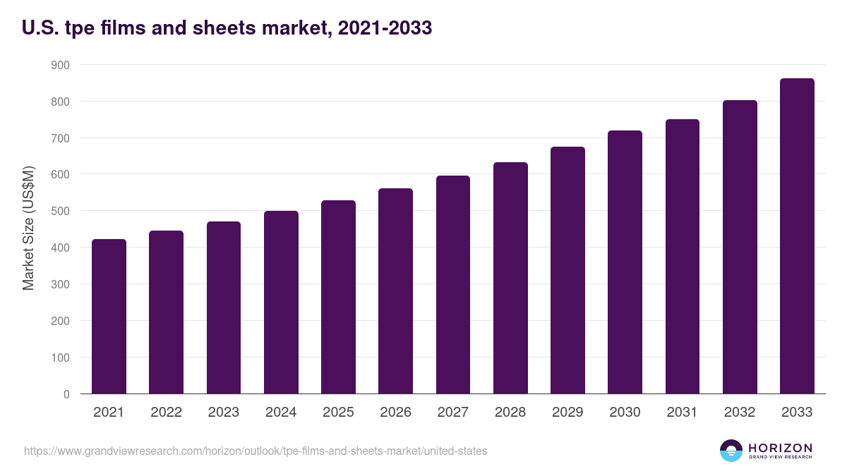 U.S. tpe films and sheets market, 2021-2033 (US$M)