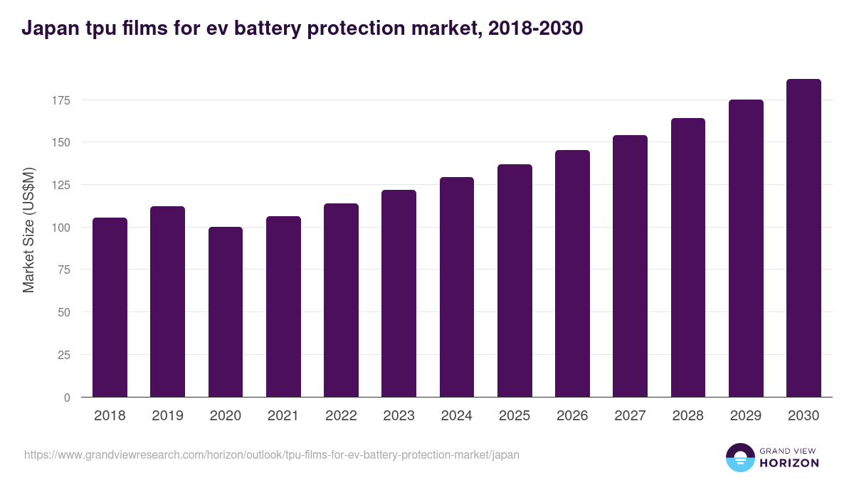 Japan tpu films for ev battery protection market, 2018-2030 (US$M)