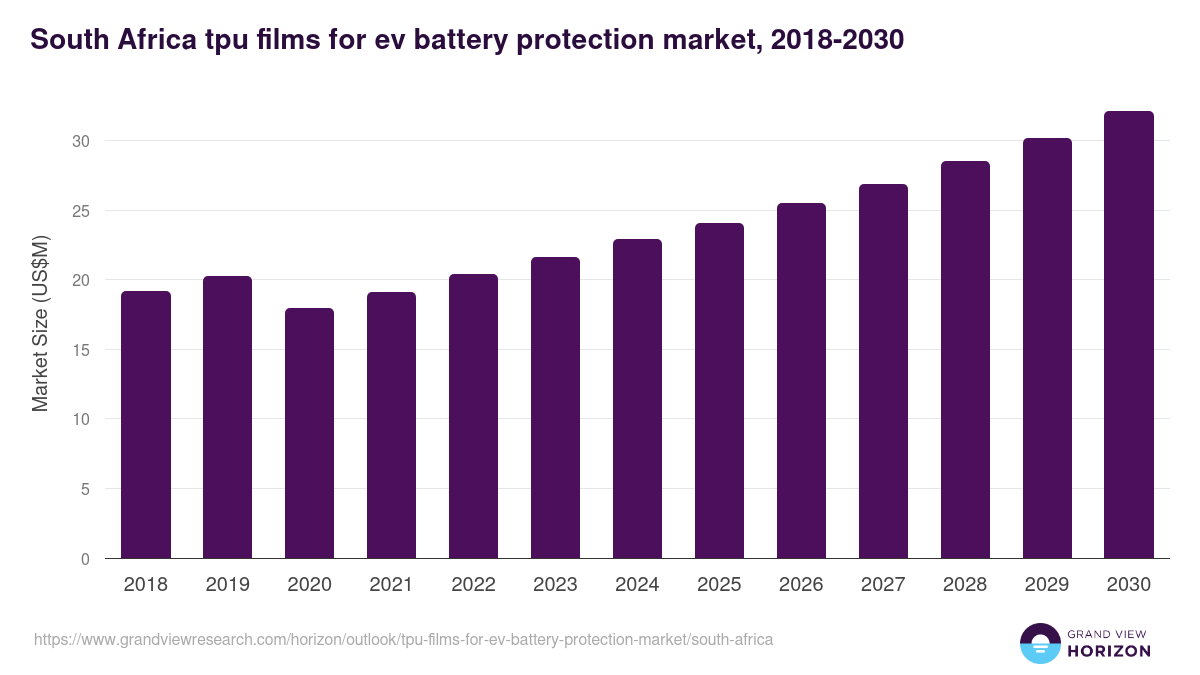 South Africa tpu films for ev battery protection market, 2018-2030 (US$M)