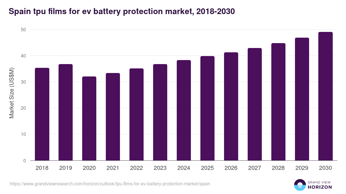Spain tpu films for ev battery protection market, 2018-2030 (US$M)